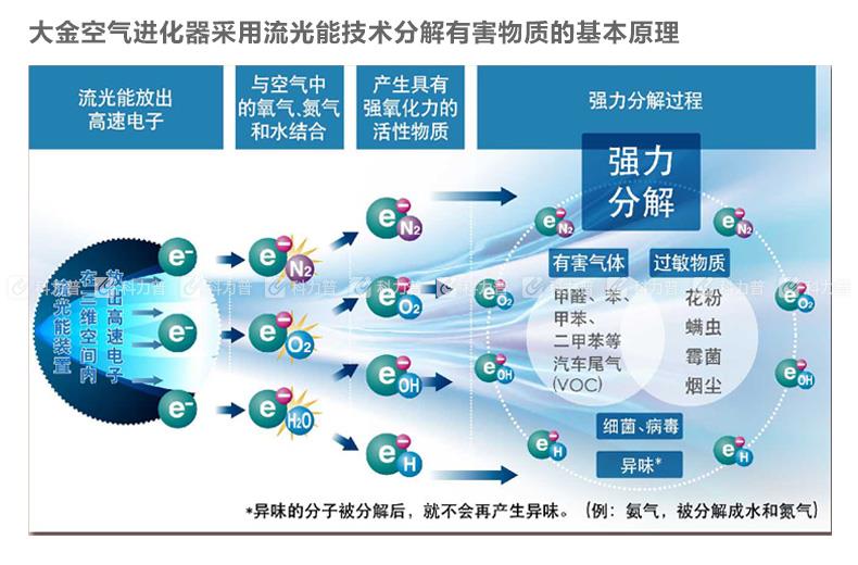 大金 DAIKIN 空气净化器 MC70KMV2 (经典白）