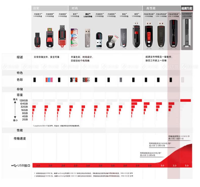 闪迪 SanDisk U盘 SDCZ80-032G 至尊极速CZ80 32G USB3.0