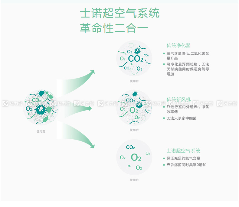 士诺 新风机 t600a 落地式 净电灭菌(内循环 外循环)