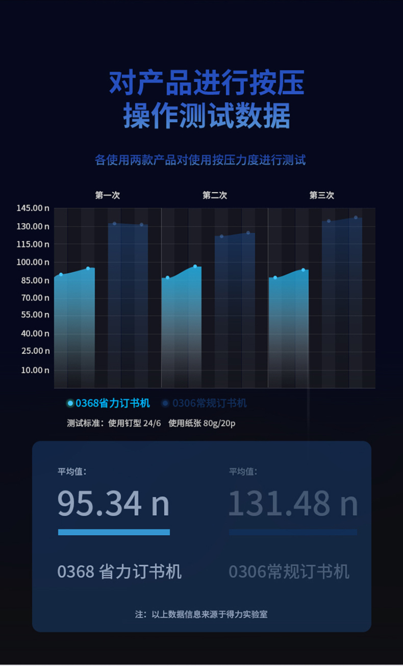 得力 deli 省力订书机 0368 25页 (黑灰色、白色) 12个/盒 (颜色随机)