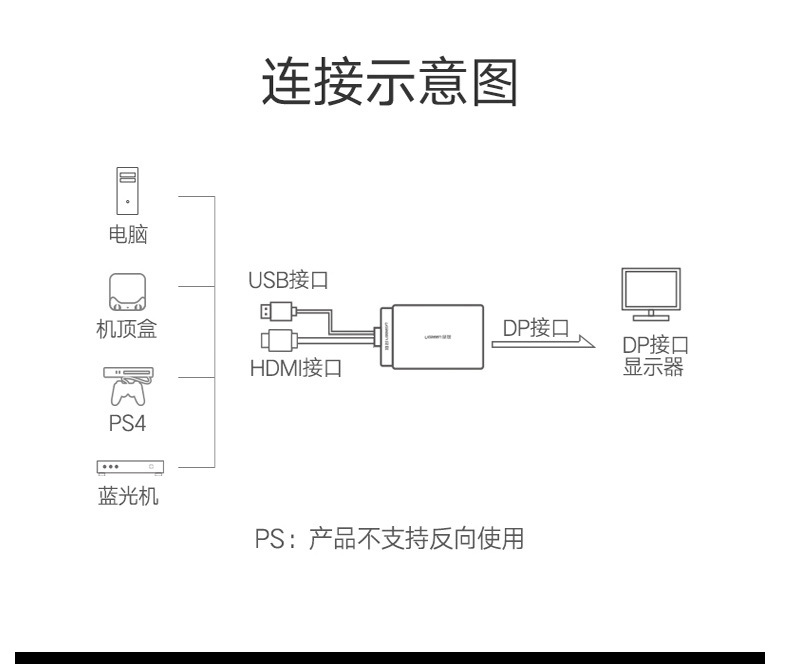 绿联 UGREEN HDMI转DP转换器 40238 (黑色) HDMI转Displayport 4K高清转换线连接线 笔记本连接电视投影仪线 公对母