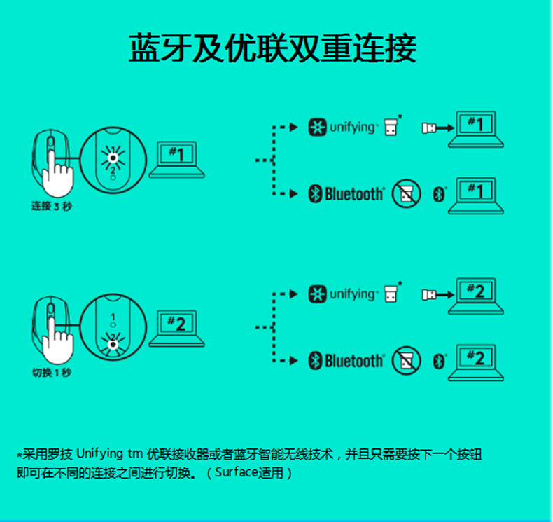 罗技 Logitech 蓝牙鼠标 M590 罗技 蓝牙鼠标M590 (红色)