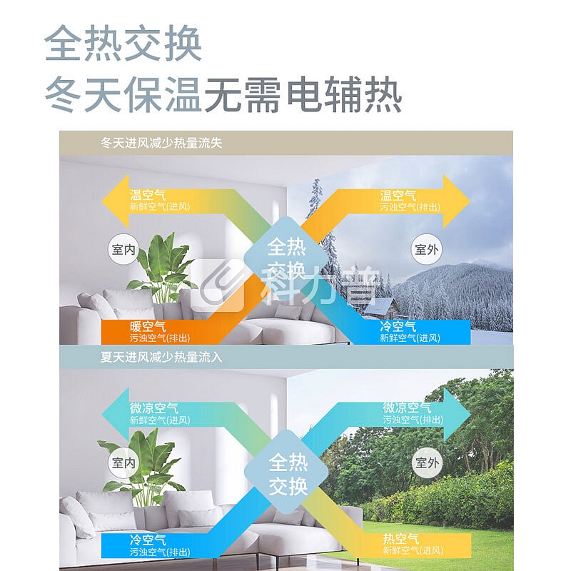 海信(Hisense)新风系统/新风机/空气净化器家用壁挂式 除甲醛 双向流全热交换SX-120-BA01